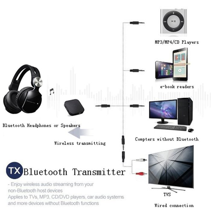 Jhua 2 in 1 Bluetooth Stereo Receiver and Transmitter Wireless Audio Adapter/ Kit with 3.5mm Stereo Output for... N5