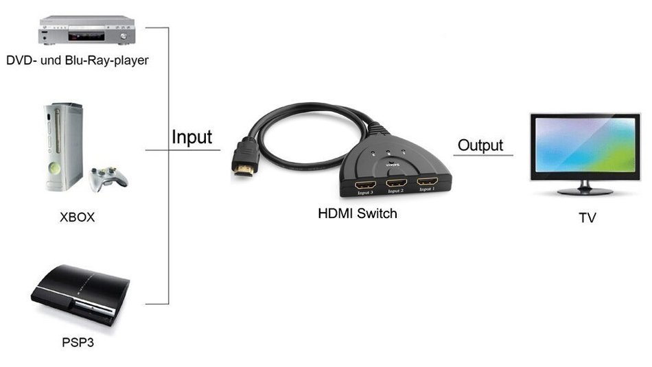 HDMI Switch, Swees 3 Port HDMI Switcher 3D Ready / Full HD 1080p - flexible 3 port switch | 3 x IN / 1 x OUT |... N4