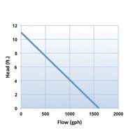 OASE AquaMax 1600 Pond and Waterfall Pump N2