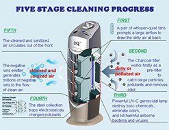 3Q AP-08 Professional Ionic Air Purifier Electrostatic with UV &amp; Charcoal Filter N3