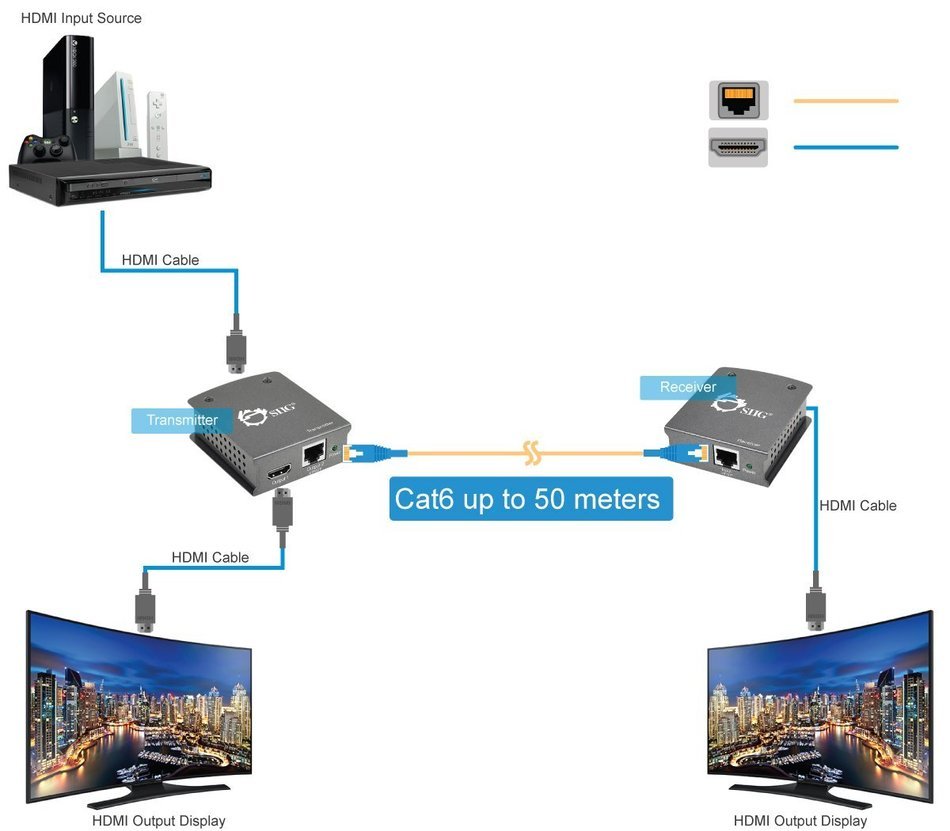 SIIG Long Range (100m) HDMI Extender over Single Cat5/6 with HDBaseT, 4K x 2K, 3D, IR/RS-232, and Ethernet N6
