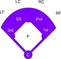 Softball Field Positions