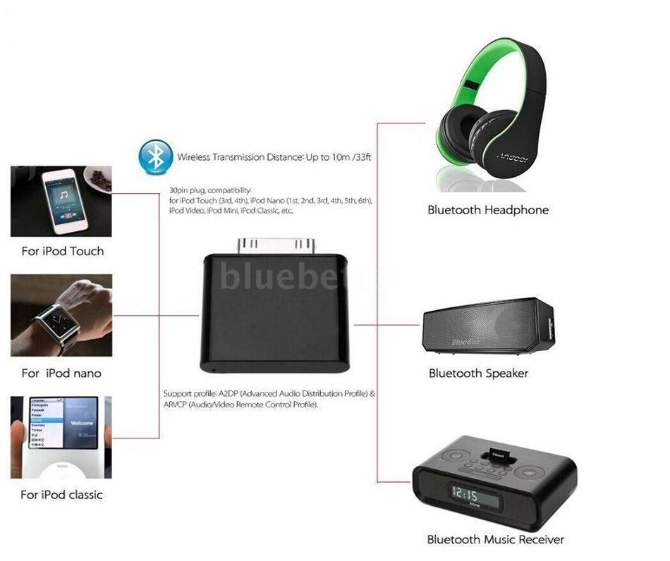 Wireless Bluetooth Transmitter Adapter Hifi Audio Dongle for iPod Classic iPod Nano Touch Video N5