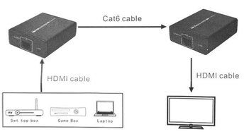 E-More&reg; LKV372 1080P HDMI Network Extender Over Ethernet LAN RJ45 CAT5E CAT6 For HD 1080P DVD PS3 Projector up... N5