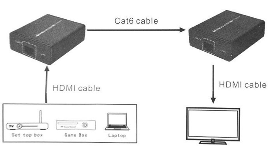 E-More&reg; LKV372 1080P HDMI Network Extender Over Ethernet LAN RJ45 CAT5E CAT6 For HD 1080P DVD PS3 Projector up... N5