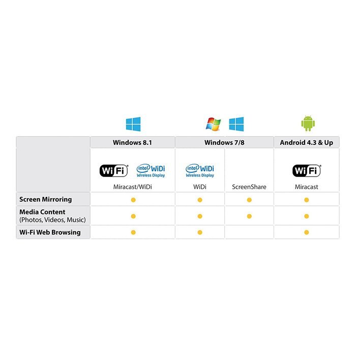 StarTech.com Wireless Display Adapter w/ Miracast / WiDi for Mobile Devices - HDMI Wireless - HDMI over Wi-Fi... N8