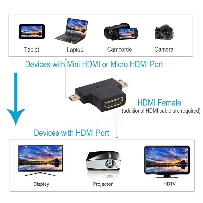 MILAPEAK (2 in 1) Mini-HDMI + Micro-HDMI Male to HDMI Female Adapter with Gold Plated, Black N12