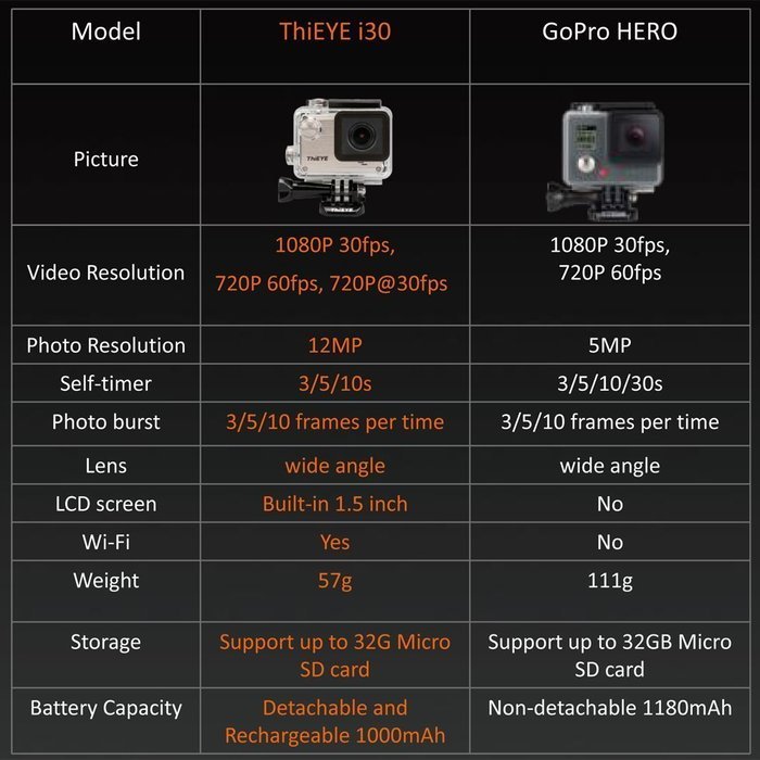 Action Camera WiFi ThiEYE i30 Full HD 1.5 inch Sports Camera 1080P 40M Waterproof/Dustproof/Shakeproof Helmet... N5