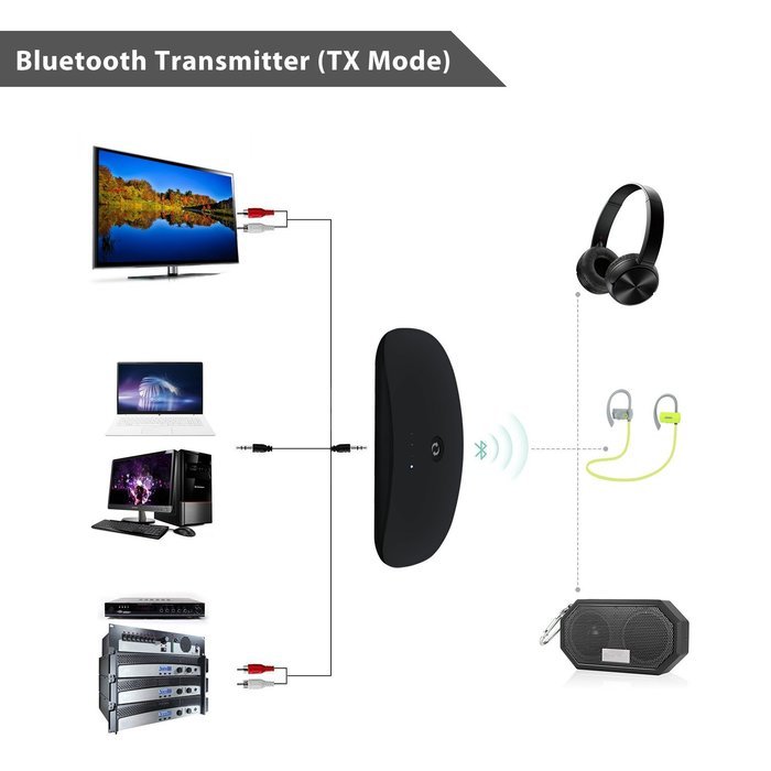 Bluetooth Transmitter/Receiver, OXOQO 2-in-1 Wireless 3.5mm Audio Adapter for TV, Wired Headphone Headset, Car... N4