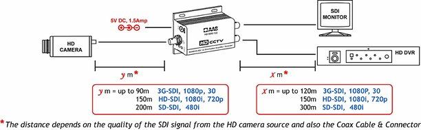 SD/HD/3G-SDI 1 to 2 Distribution Amplifier &amp; Extender N3