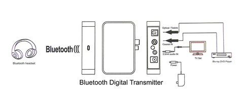 HopCentury Wireless Bluetooth BT Stereo Music Audio Transmitter Adapter RCA Optical Coaxial 3.5mm Input Ports... N2