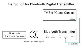 HopCentury Wireless Bluetooth BT Stereo Music Audio Transmitter Adapter RCA Optical Coaxial 3.5mm Input Ports... N5