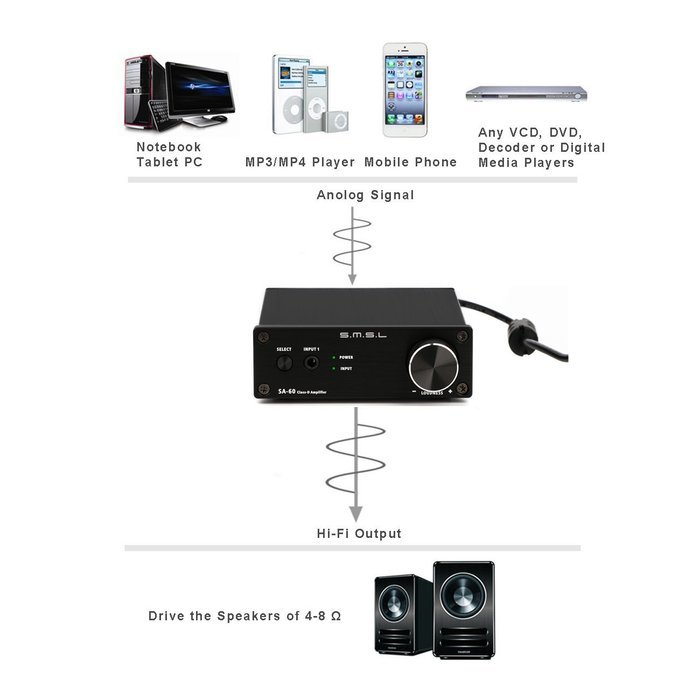 SMSL SA-60 60*2 TPA3116 Class D Big Power HIFI Digital Desktop Amplifier Color Black with Power Supply with Tera... N4