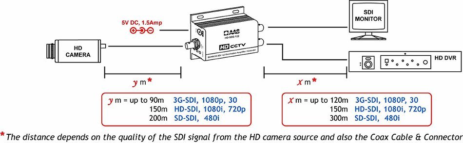 SD/HD/3G-SDI 1 to 2 Distribution Amplifier & Extender N3