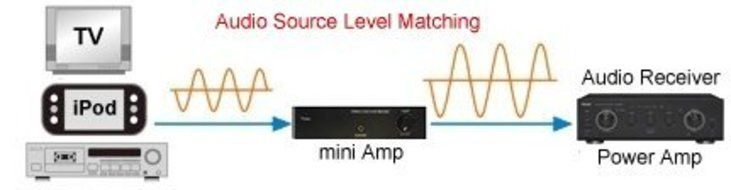 High-Gain Stereo Amp/Preamp With 20dB Gain + Volume Controller N3
