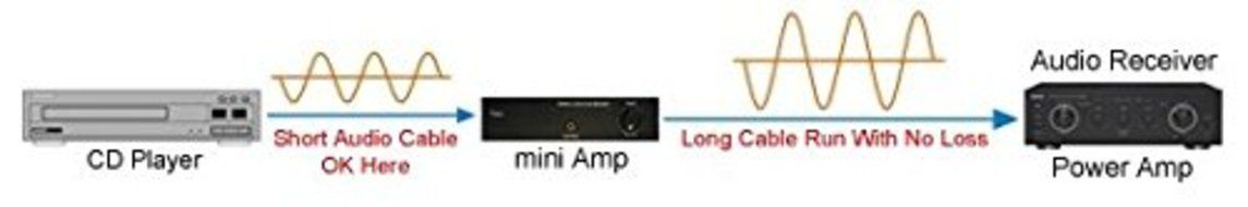 High-Gain Stereo Amp/Preamp With 20dB Gain + Volume Controller N4