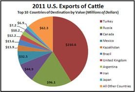 US Goods Exports