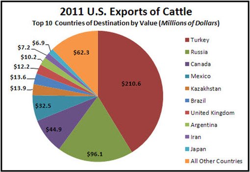 US Goods Exports