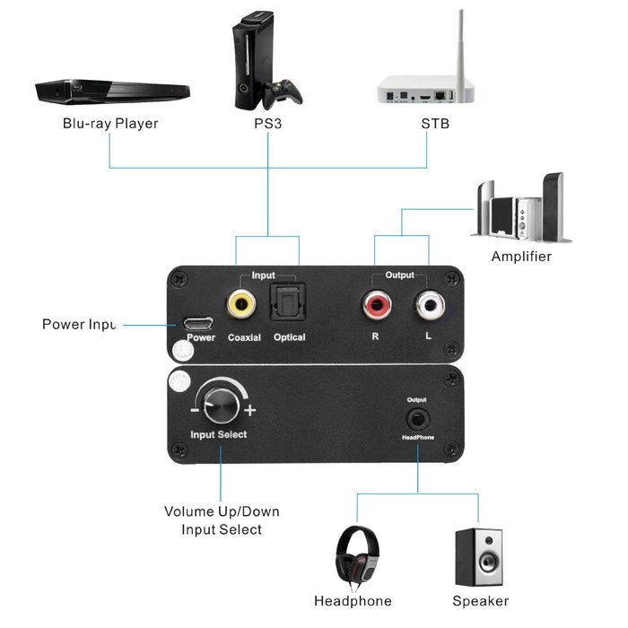 E-More 192KHz USB DAC Headphone Amplifier AMP Digital to Analog Audio Converter Support Toslink / SPDIF or Coaxial... N3