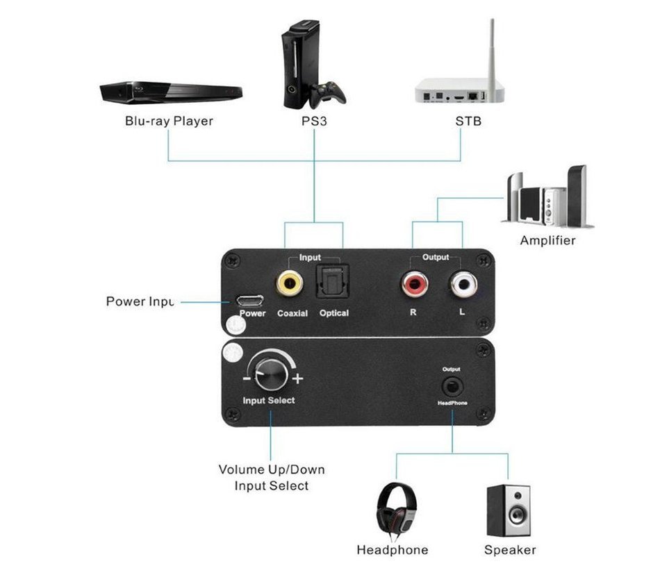 BESTI-FIRE Digital to Analog audio Converter Headphone Amplifier Support Toslink / SPDIF or Coaxial Digital Audio... N3