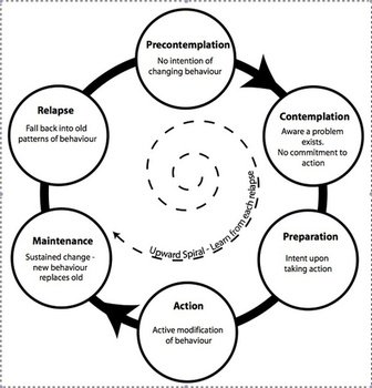 Motivational Interviewing Stages Of Change