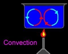 Convection Currents in a colorful picture