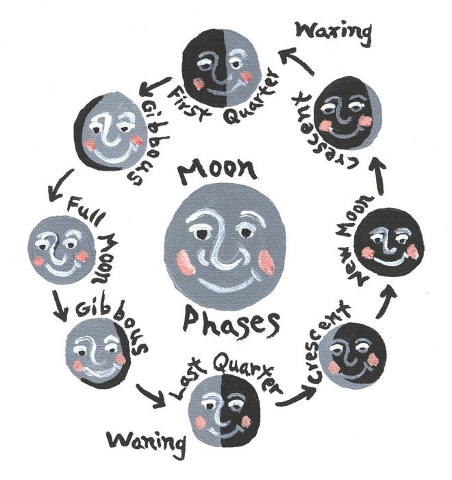 Moon Phases N2