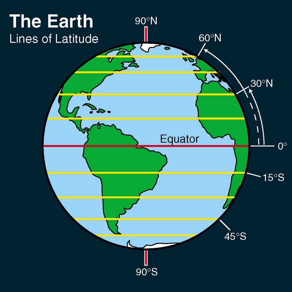 Earth, lines of Latitude, drawing