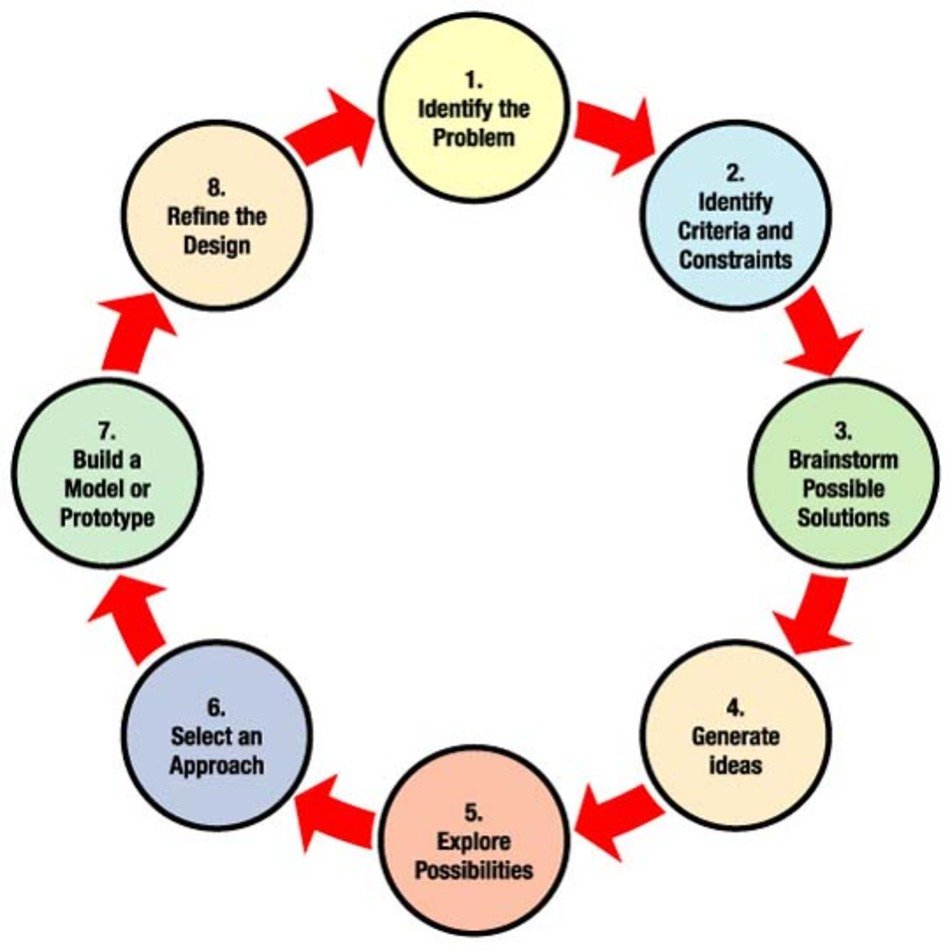 Engineering Design Process
