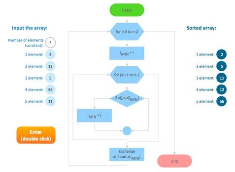 Flowchart Examples