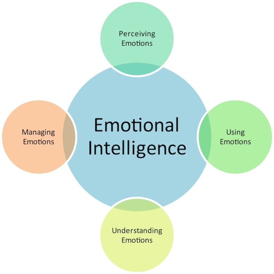 Emotional Intelligence Symbol Free Image Download