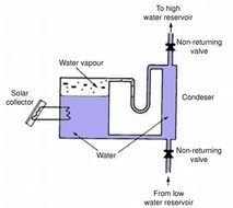 Best Solar Machine Pump Ever
