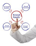 Brand Equity drawing