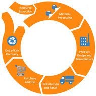 Materials Management Life Cycle