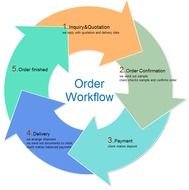 Free Circular Arrow Diagram Template