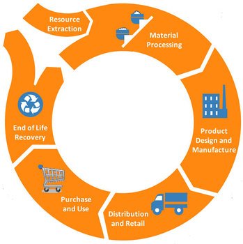 Materials Management Life Cycle