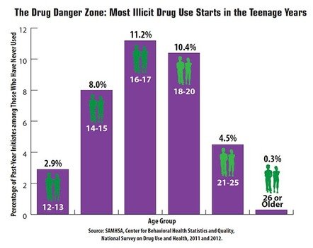 Drug Abuse Chart