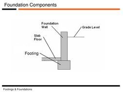 Types Of Foundation Footings drawing