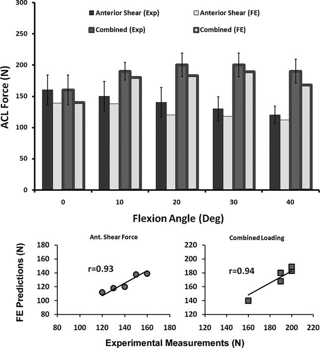 results of Knee Strain measurements, diagram