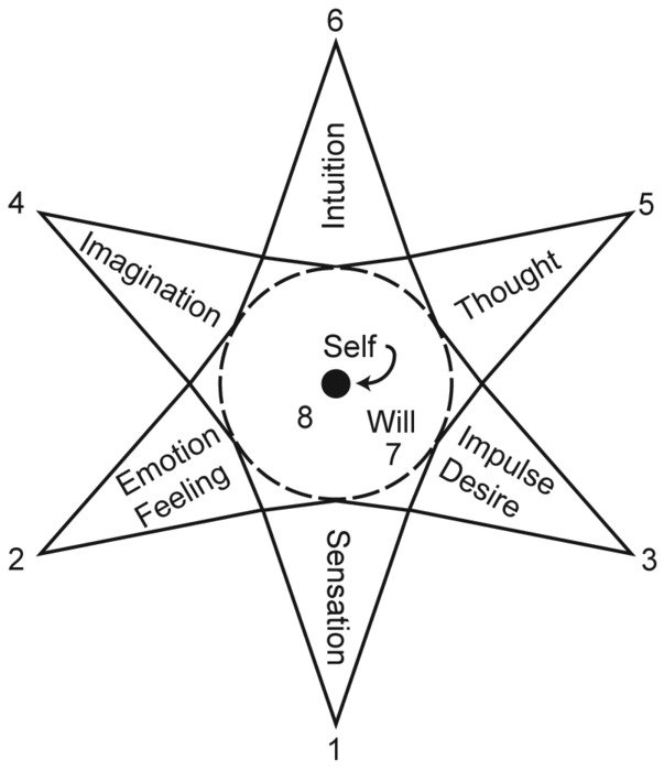 star chart of Assagioli
