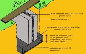 types of strip foundation