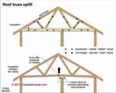 Roof Truss Uplift