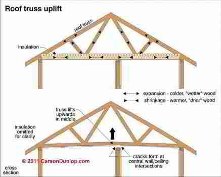 Roof Truss Uplift