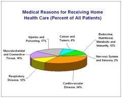 Long Term Care Clip Art