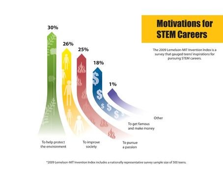Science Technology Engineering Math N2