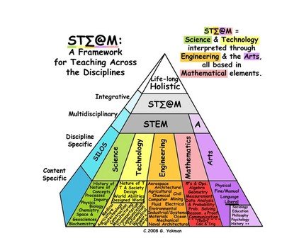 Science Technology Engineering Arts Math