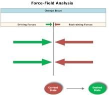 Force Field Analysis
