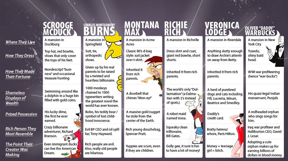 description of rich cartoon characters