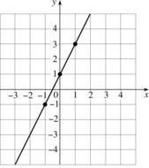 Linear Function Graph drawing