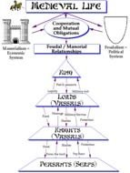 Medieval Feudal System Chart
